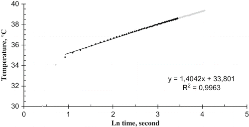 Figure 3 Typical temperature versus ln time curve for glycerin (Q = 5.01 W/m).