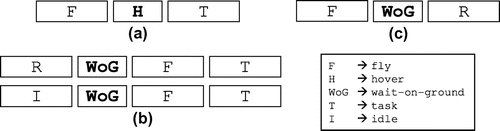 Figure 12. Actions in UAV schedule.