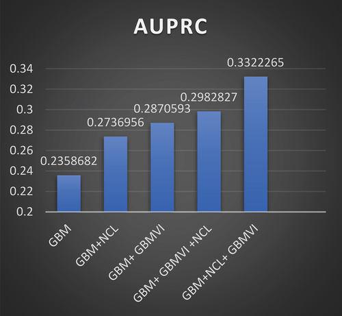 Figure 5. The performance of the GBM model through the five stages based on the AUPRC values.