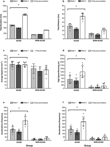 Figure 2. Overview of accumulative training and game duration and external load characteristics. (a) total duration (b) total distance (c) average speed (d) total high-speed running (e) total accelerations and (f) total decelerations across academy training sessions (n = 8) and matches (n = 2) and non-academy group training sessions (n = 2) and matches (n = 2). Black dots represent individual data points. *Denotes significant difference from the non-academy group for week 1, week 2 and 14-day period, p < 0.05.