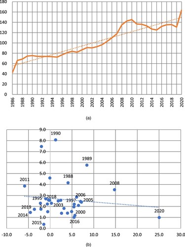 Figure 12. M3/GDP (percentage) and inflation: U.K. (1986–2020). Panel a: M3/GDP (1986–2020). Panel b: scatterplot of annual percentage change in the M3/GDP ratio and annual inflation (1986–2020).Sources: Data on M3 and GDP are from OECD Statistics. Data on inflation (measured by annual changes in the Consumer Price Index) are from the Federal Reserve. The estimated linear relationship is not statistically significant.
