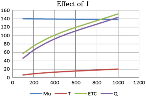 Figure 1. The setup cost effect on total production cost.