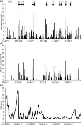 Figure 2. (a) Daily precipitation, (b) ED and (c) SMD (Schulte et al., Citation2005) for the period 01/04/12 to 01/04/13 during which the rainfall events were selected. Arrows in (a) indicate the start of the events.