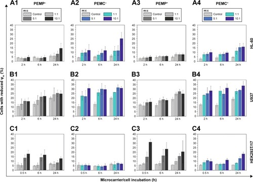 Figure 5 Detection of early apoptotic signaling by FCM measurements after co-incubating different cell types (A: HL-60 cells, B: U937 cells and C: HEK293T cells) with LbL-microparticles (gray bars) and LbL-microcapsules (blue bars) with negative (columns 1 and 2) or positive (columns 3 and 4) surface charge in a time- and concentration-dependent way.Notes: Cells with reduced mitochondrial membrane potential (Ψm) are referred to as apoptotic cells. All data points represent mean values with standard deviation, n≥6.Abbreviations: FCM, flow cytometry; LbL, layer-by-layer; m:c, microcarrier:cell; PEMCs, polyelectrolyte-coated microcapsules; PEMPs, polyelectrolyte-coated microparticles.