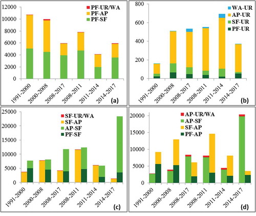 Figure 7. Comparison of land-cover changes at different detection periods (a: primary forest loss; b: urban gain; c: secondary forest loss and gain; d: agropasture loss and gain) (Note: PF, primary forest; SF, secondary forest; AP, agropasture; UR, urban; WA, water).