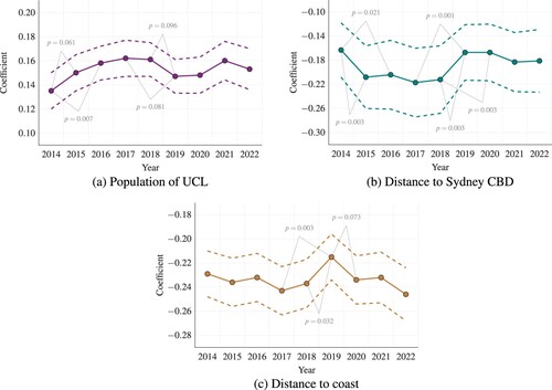 Figure 5. Coefficients on (log) UCL population and distances to Sydney and the coast, from separate regressions.