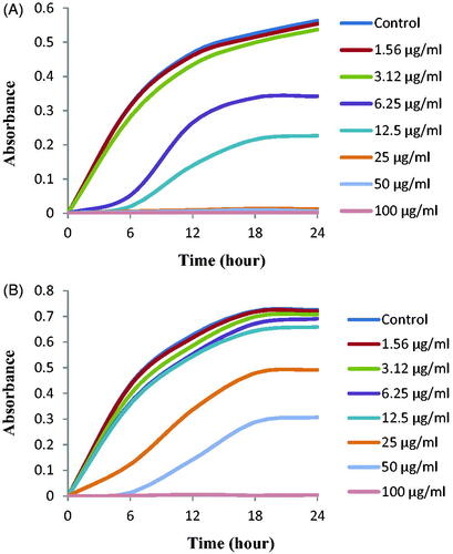 Figure 9. Growth curves of E. coli (A) and S. aureus (B) cultured in R2A broth with different concentrations of the biosynthesized AgNPs.