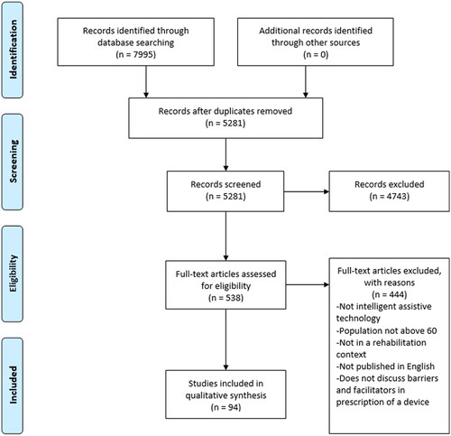 Figure 1. Article selection process.