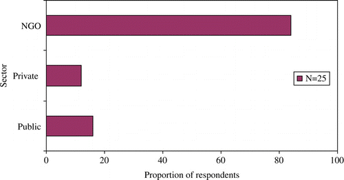 Figure 3.  Key informant perspectives: Expectations of top three employment opportunities after graduation, by sector.Source: Authors