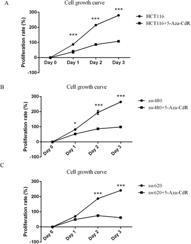 Figure 1 5-Aza-CdR can inhibit proliferation in colon cancer cells.Notes: (A) MTT experimental results of HCT116 cells; (B) MTT experimental results of SW480 cells; (C) MTT experimental results of SW620 cells; *p<0.05, ***p<0.001 (n=6).