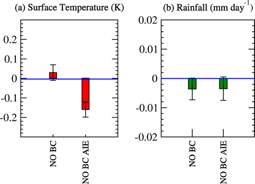 Figure 5. Global mean annual average changes in (a) surface temperature (K), and (b) rainfall () from the coupled model simulations. Error bars indicate the 95% confidence interval on the error in the mean.