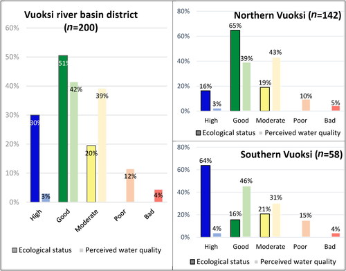Figure 4. The monitored ecological status classification (an ex-post GIS analysis, darker bars) and the perceived water quality (from the survey results, lighter bars) of the respondents’ focal body of water (n = 200).