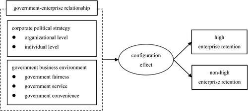 Figure 1. Analysis model: configuration effect of GER on ER.Source: Self-formulated.