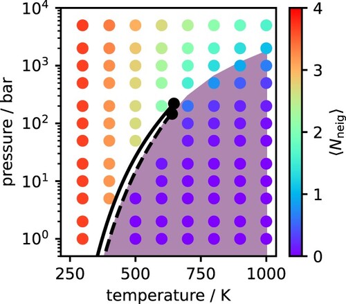 Figure 10. Average number of hydrogen bonded neighbours 〈Nneig〉 per water molecule. The shaded region denotes conditions where the 〈Nneig〉≤1.