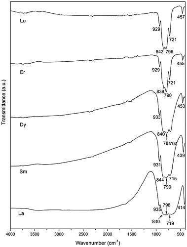 Figure 10. FT-IR spectra for the typical NaLn(WO4)2 of Ln=La, Sm, Dy, Er, and Lu.