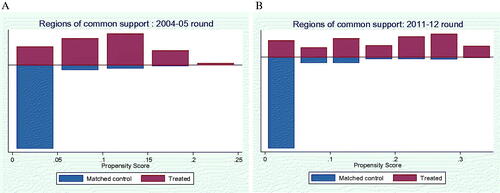 Figure 1. Plot for common support regions for treatment and matched control households.Source: Author’s calculation based on IHDS data.