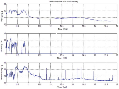 Figure 15. Test results graph for battery as load, November 4th.