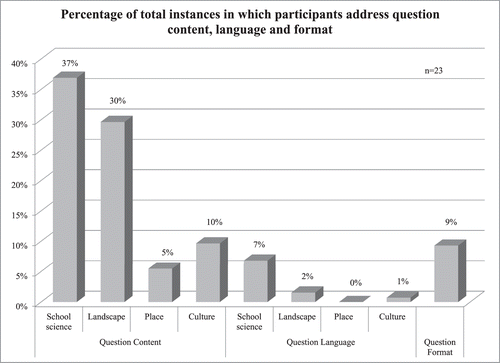 FIGURE 8: BCC and ASU participants in interviews (n = 23) discussed question content more than question language and format overall. Participants focused primarily on the school science content of the GCI questions and often related the question content to the local landscape. The roles of place and culture were secondary focuses in participant discourse with regard to question content.