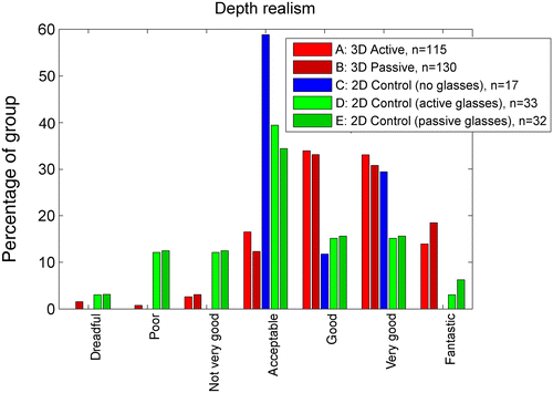 Figure 6 Judgements made regarding depth realism, for the five TV groups. Details as for Figure 5. Note the low number of C group participants for whom these data were recorded.