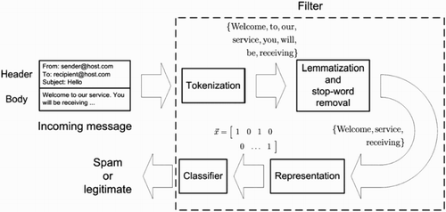 Figure 1. Main steps involved in filter-based email classification (Guzella and Caminhas Citation2009).