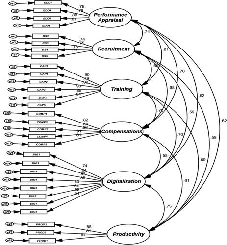 Figure 2. Measurement model.