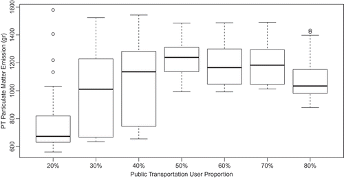 Figure 13. Public transportation PM emission by nPt.