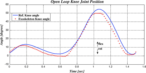 Figure 5. Reference angle & open loop exoskeleton angle of knee joint.