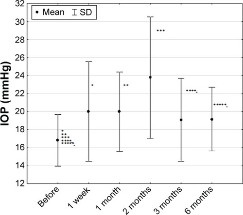 Figure 5 Intraocular pressure in studied group of patients (n=36) (mean ± SD).