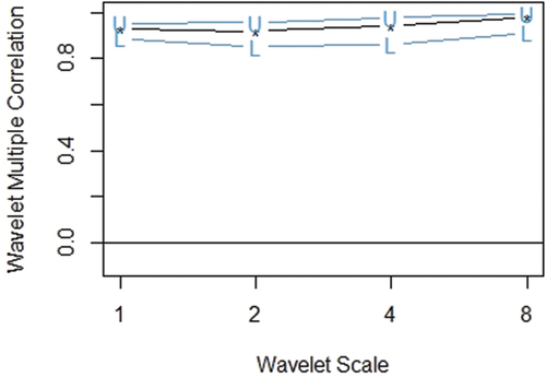 Figure 4. Wavelet multiple correlations among commodities, banking sector financial indicators, and general economic indicators. U-upper limits, L- lower (at 95% confidence interval).