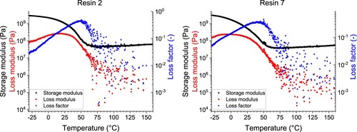 Figure 21. Dynamical mechanical analysis (DMA) analysis showing storage and loss moduli, and loss factor as a function of temperature for resin 2 (without nanoparticles) and resin 7 (with nanoparticles).