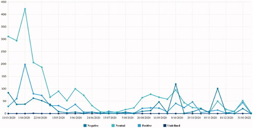 Figure 4. Distribution of users and sentiment analysis in tweets published in English between March and December 2020. A similar trend is maintained with respect to tweets published in Spanish (see Figure 3). “Neutral” tweets become more frequent. In the first weeks, once the pandemic has been declared, tweets with “positive” sentiment are more relevant, coinciding with the event in St. Peter's Square. Source: data processed with Tweet Binder.