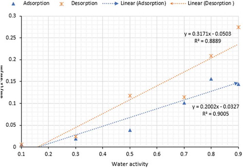 Figure 4. BET Equation and monolayer plots for sorption isotherm curves of dehydrated meat at room temperature.