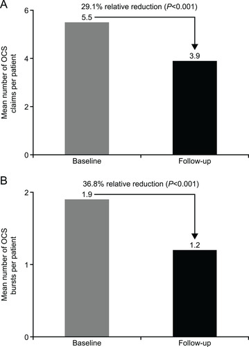 Figure 3 (A) Mean number of OCS claims per patient and (B) mean number of OCS bursts* per patient in the baseline and follow-up periods (N=527). *OCS burst was defined as meeting the following criteria: average daily dose ≥20 mg prednisone equivalents for a duration of 3–28 days and one outpatient or ER claim with a diagnosis of asthma (ICD-9: 493.xx, ICD-10: J45.xx) ±7 days of the pharmacy claim.