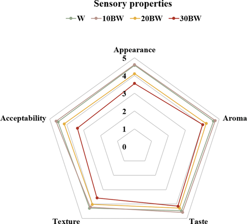 Figure 3. Sensory evaluation of flaky rolls containing different proportions of buckwheat flour.