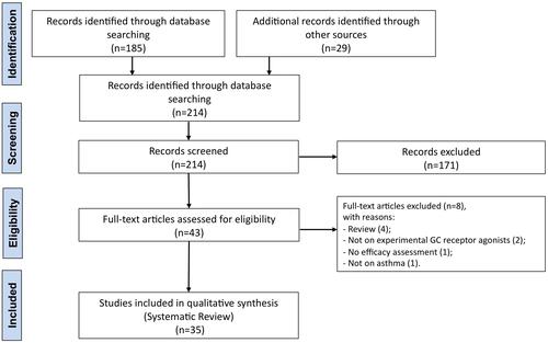 Figure 2 PRISMA flow diagram for the identification of the studies included in the systematic review concerning the impact of experimental GR agonists for the treatment of asthma.Abbreviations: GC, glucocorticoid; GR, glucocorticoid receptor; PRISMA, Preferred Reporting Items for Systematic Reviews and Meta-Analyses.