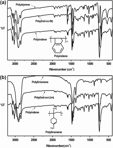 Figure 2 FTIR spectra of the homopolymers and Ind-copolymers with (a) St [(poly(Ind-co-St)/Ind:St MR = 0.9] and (b) Lim [(poly(Ind-co-Lim)/Ind:Lim MR = 1.4].