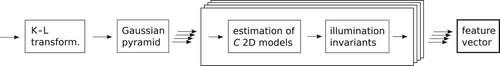 Figure 2. The texture analysis algorithm flowchart uses 2D random field models; the K-L transformation step is optional.