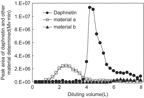 Figure 3.  Dilution curves of daphnetin and its associated materials through a silica gel column.