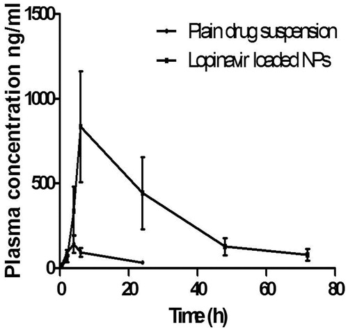 Figure 9. Plasma concentration–time profile of lopinavir-loaded NPs and plain drug suspension in male Wistar rats (n = 6) showing the bioavailability enhancement of NPs.