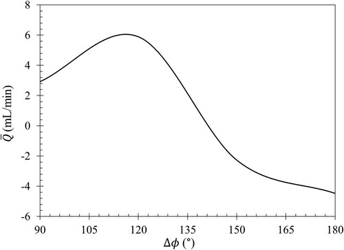 Figure 7. The variation of the mean flow rate of the MMR micropump with an excitation frequency of 10 Hz at a back-pressure of 10 Pa as a function of the electric current phase difference.