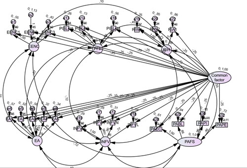 Figure 2. Common method bias test introducing Common latent factor (CLF).