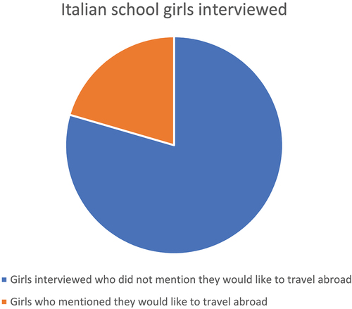 Graph 1. Italian school girls interviewed for the A Girls’ Eye View project.