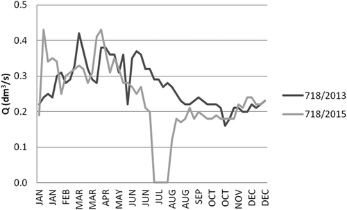 Figure 5. Variations in discharge of spring 718 (Sudetes Mountains) in 2013 and 2015. See Figure 1 for location.