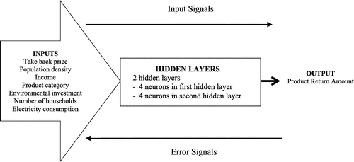 Figure 9. The general structure of the proposed ANN model for product return rate forecasting.