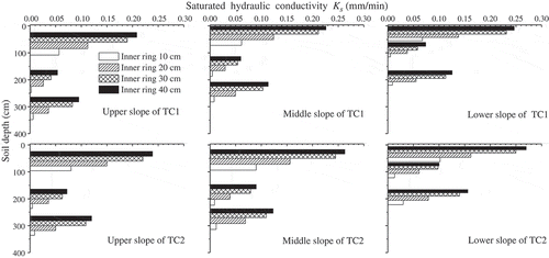 Figure 3. Change in soil saturated hydraulic conductivity (Ks) with different inner ring diameters (10–40 cm) at different soil depths (red soil, transition and sandy soil layers) at different slope sites (upper, middle and lower slopes) in TC1 and TC2. The infiltration test with different inner ring diameters at the same site was performed at the same soil depth.