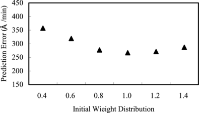 FIGURE 3 Prediction performance of a silica etch rate model as a function of initial weight distribution.