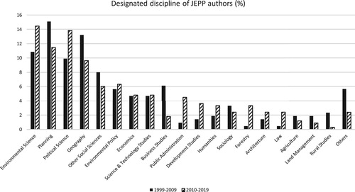 Figure 1. Distribution of Designated Disciplines of JEPP authors over time. These were designated by the department or research institute that the authors belonged to, and not a precise indication of each authors disciplinary training and outlook.