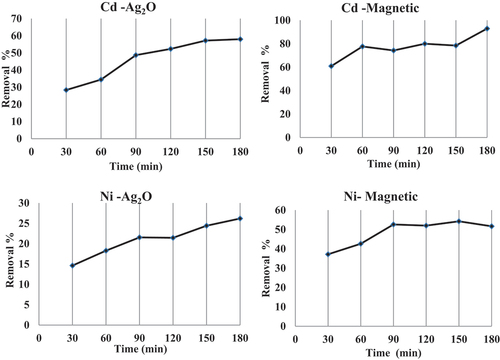 Figure 6. Effect of contact time on the uptake of Cd and Ni by nano-silver oxide and nano-magnetic iron oxide biomass.