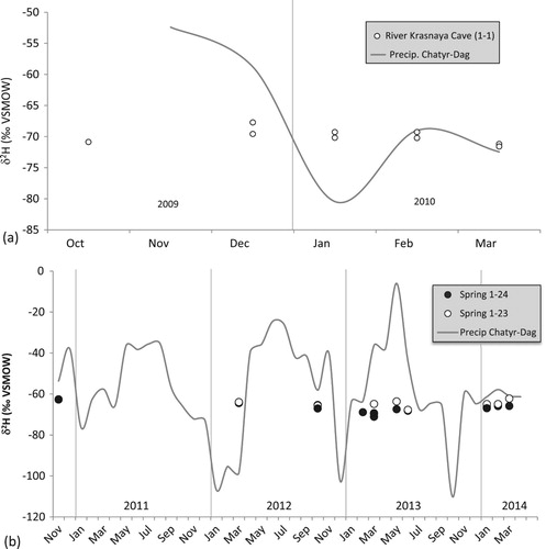 Figure 4. Hydrogen isotope values of water from the underground river in Krasnaya cave (1-1) on Dolgorukovskaya yaila (a), and springs Ogni Grifona (1-23) and Skelsky (1-24) in the Baydarsky depression (b) compared to precipitation on Chatyr-Dag (Dublyansky et al. [Citation20], solid line)