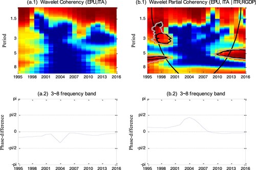 Figure 3. The wavelet and partial wavelet coherence (a.1 and b.1) and wavelet phase-difference (a.2, b.2, a.3 and b.3) between EPU and ITA, with ITR and RGDP as control variables. The y-axis refers to the frequencies (measured in years), while the x-axis is referred to as the time period over the period 1995–2016. The black (grey) contour designates 5 (10%) significance level based on the bootstrap method with 5000 replications.